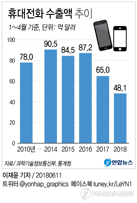 11일 과학기술정보통신부와 통계청 등에 따르면 지난 1~4월 휴대단말기 수출액은 48억973만달러로 작년 같은 기간보다 16억8천603만달러(26%) 급감했다. 이는 1~4월 기준으로 2003년 45억5천305만달러 이후 15년 만에 최저 수준이다./출처=연합뉴스