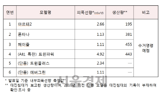 <생활방사선법상 안전기준 1밀리시버트(mSv/년)를 초과한 대진침대 매트리스 6종 제품명>  자료:원자력안전위원회