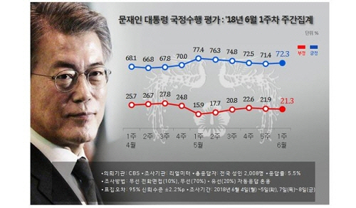 문대통령 국정지지율은 6월 첫째 주, 지난주 대비 0.9% 오른 72.3%로 집계됐다./출처=연합뉴스