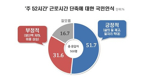 리얼미터 조사 결과, 국민 절반 이상이 ‘주 52시간 근로 단축’에 긍정적인 입장인 것으로 나타났다./출처=연합뉴스