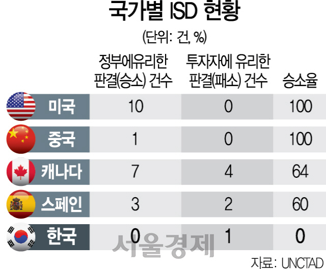 1215A10 국가별 ISD 현황