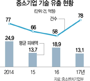 1215A19 중소기업기술유출현황수정