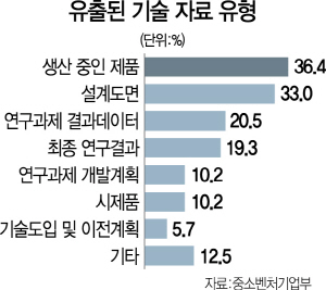 1215A19 유출된기술자료유형