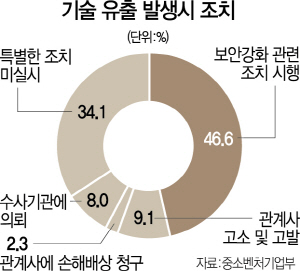 1215A19 기술유출발생시조치