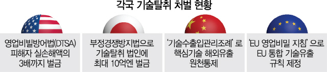 1215A19 각국기술탈취처벌현황수정