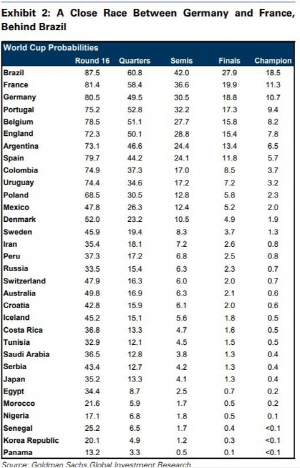 골드만삭스의 2018 러시아월드컵 예측 [골드만삭스 보고서 캡처]
