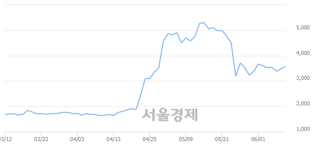 <코>대창솔루션, 전일 대비 8.05% 상승.. 일일회전율은 2.08% 기록