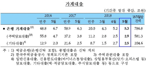 은행 가계대출이 6개월만에 최대 폭 증가했다.위 사진은 은행 가계대출 추이/출처=연합뉴스