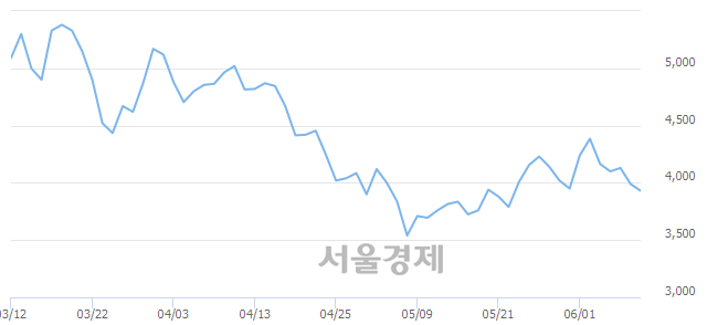 <코>미래생명자원, 매도잔량 429% 급증