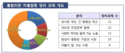 법제처가 12일 65건의 불합리한 차별법령 정비계획을 국무회의에 보고했다고 밝혔다 /출처=연합뉴스