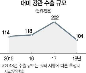 1315A20 대미강관수출규모