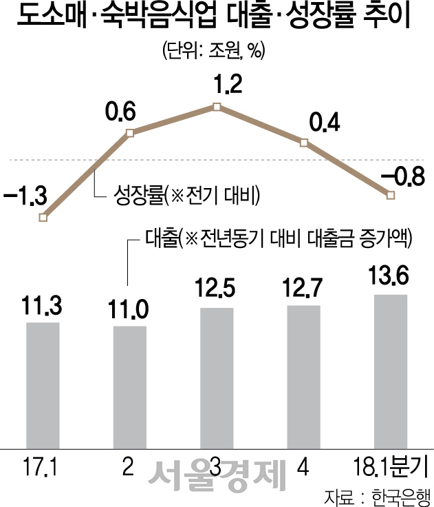 1315A18 도소매·숙박음식업 대출·성장률 추이 수정1