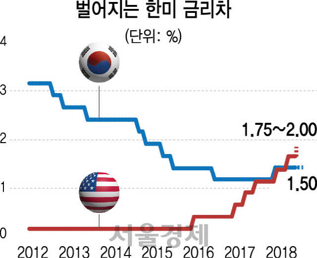 연준이 이번 FOMC에서 정책금리를 0.25%포인트 인상한다는 관측이 나오고 있다. 이에 한국은행은 오는 14일 한은본부에서 통화금융대책반회의를 개최할 방칙이라 12일 밝혔다./출처=서울경제DB