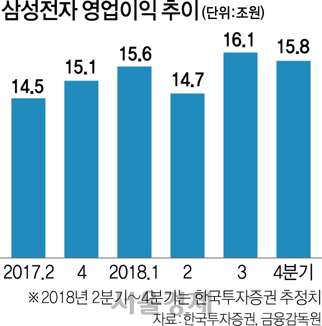 삼성전자 2분기 영업익 15조 못넘기나