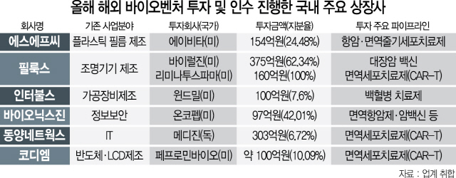 1415A21 올해 해외 바이오벤처 투자 및 인수 진행한 국내 주요 상장사