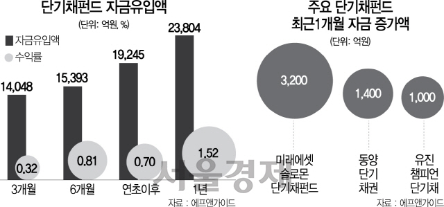 中 ABCP 디폴트에도 돈 몰리는 초단기채