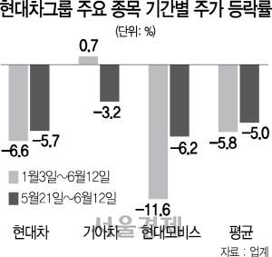 1415A27 현대차그룹 주요 종목 기간별 주가 등락률