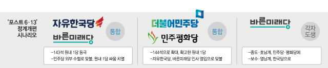 [6·13 국민의 선택] 한국·바른미래 ‘당 대 당’ 통합…평화, 민주로 일부 흡수될 수도