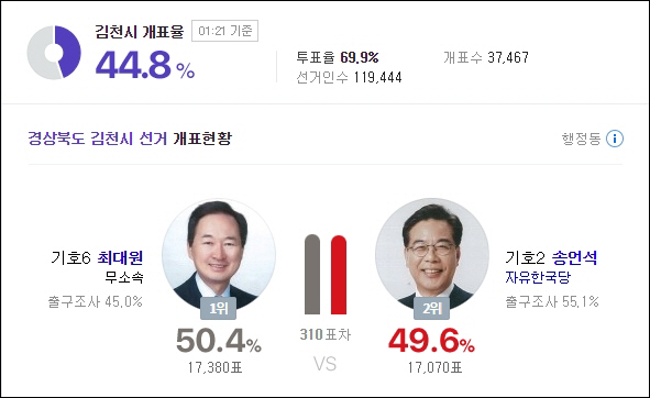 '김천시' 국회의원 보궐선거 마지막 접전, 45% 개표에 표차는 310표