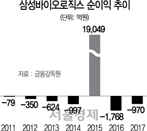 1415A27 삼성바이오로직스 순이익 추이