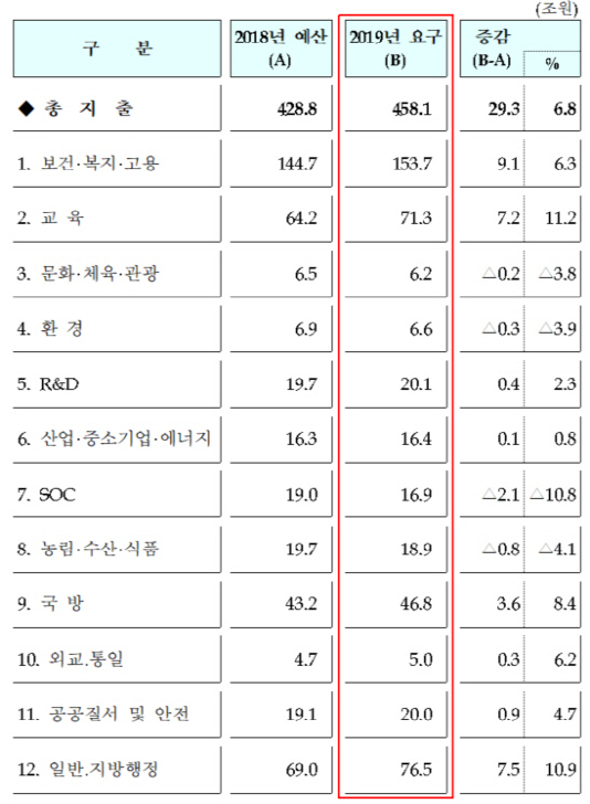 2019년도 각 부처 예산 요구 현황. /기획재정부