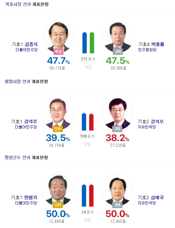 '6·13 지방선거' 목포시장·통영시장·평창군수, 결과는? 24표차이 '초접전'