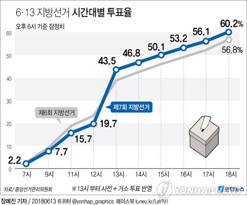 중앙선거관리위원회는 6.13 지방선거 투표율이 60.2%로 확정됐다고 14일 밝혔다. 지방선거 시간대별 투표율./출처=연합뉴스