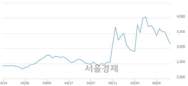 <코>러셀, 매수잔량 311% 급증