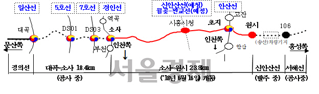 ◇서해축 철도노선 개요   자료:국토교통부