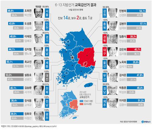 지난 13일 치러진 전국 교육감 선거에서 17개 시도 가운데 14곳에서 진보 성향 후보가 당선됐다. 초·중등 교육에선 진보 교육정책이 향후 4년간 대세를 형성할 것으로 예상된다. 14일 오전 개표 결과 진보 교육감 후보가 14곳을 차지했으며 보수 후보는 2곳(대구·경북), 중도 후보는 1곳(대전)에서 각각 당선인 명 단에 이름을 올렸다./출처=연합뉴스