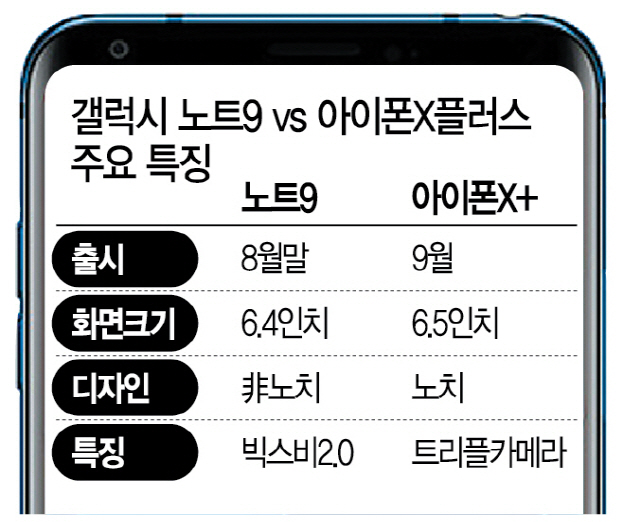'갤노트9 vs 아이폰X+' 패블릿 빅매치 예고