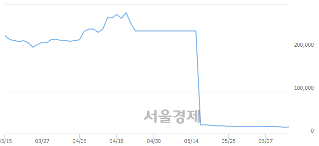 <코>대성미생물, 16.89% 오르며 체결강도 강세 지속(177%)