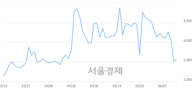 <유>광명전기, 3.70% 오르며 체결강도 강세 지속(151%)