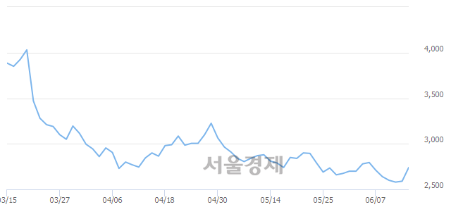 <코>유아이디, 5.79% 오르며 체결강도 강세로 반전(100%)