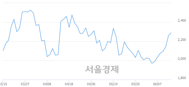 <유>엔케이, 3.32% 오르며 체결강도 강세로 반전(123%)