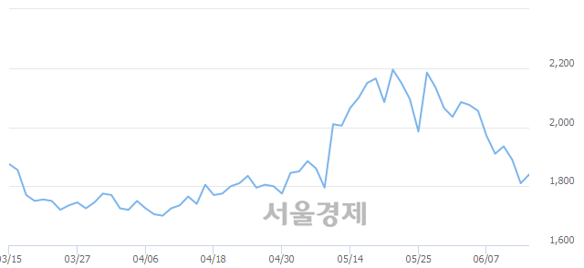 <코>한일단조, 3.04% 오르며 체결강도 강세 지속(216%)