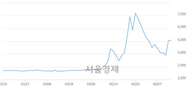 <유>덕성우, 매도잔량 437% 급증