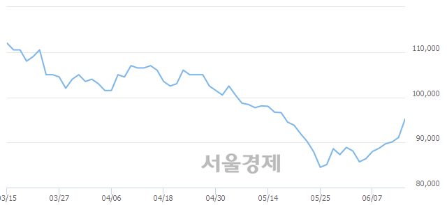 <유>SK케미칼, 4.94% 오르며 체결강도 강세 지속(348%)