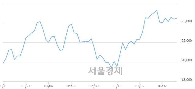 <코>JYP Ent., 3.49% 오르며 체결강도 강세 지속(250%)