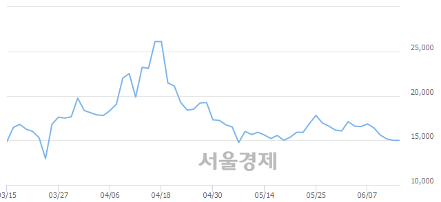 <코>코아스템, 10.00% 오르며 체결강도 강세 지속(300%)