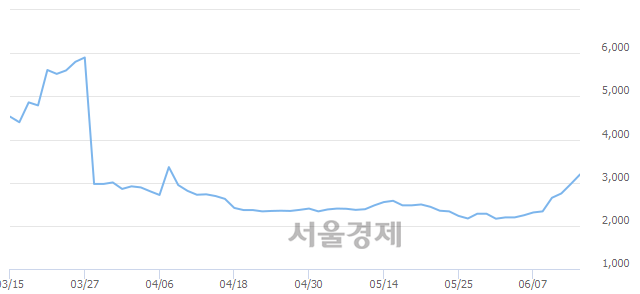 <유>에쓰씨엔지니어링, 매수잔량 303% 급증