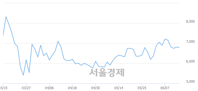 <코>다믈멀티미디어, 매도잔량 392% 급증