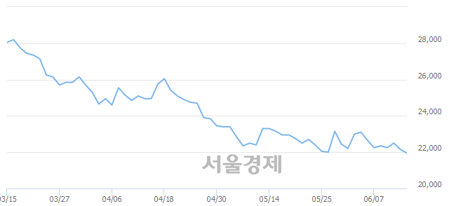 <유>LG디스플레이, 장중 신저가 기록.. 21,700→21,650(▼50)