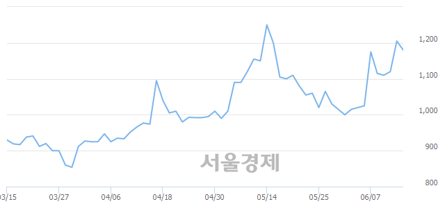 <코>큐로홀딩스, 전일 대비 8.30% 상승.. 일일회전율은 6.20% 기록