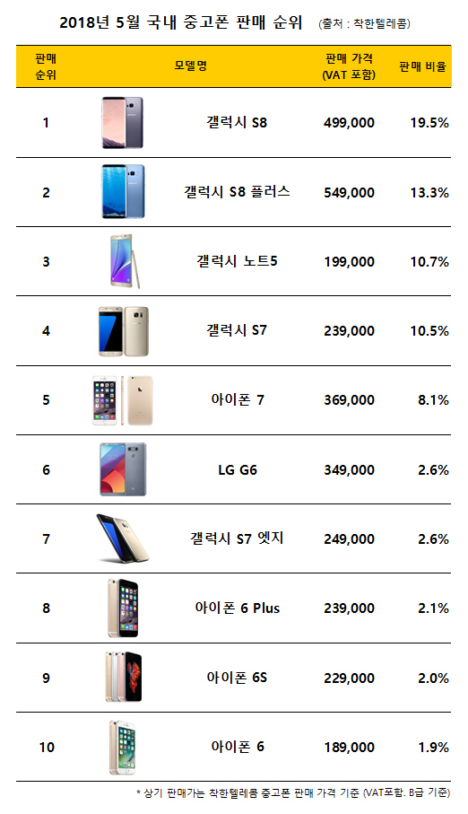 청주 중고폰 판매. 다수 보유 중 원하시는 중고폰 문의 부탁드립니다.