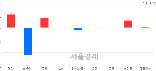 [마감 시황]  외국인의 '팔자' 기조.. 코스피 2404.04(▼19.44, -0.80%) 하락 마감