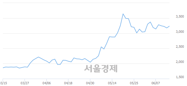 <코>큐브엔터, 4.09% 오르며 체결강도 강세 지속(282%)