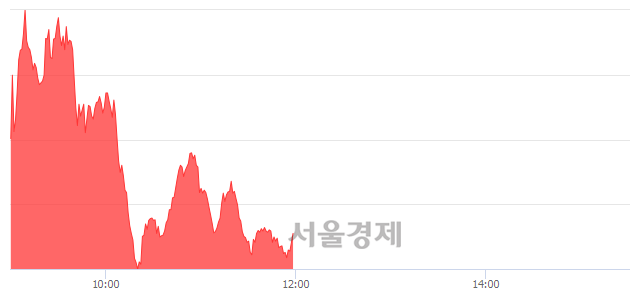 오후 12:00 현재 코스닥은 47:53으로 매수우위, 매도강세 업종은 건설업(0.76%↑)