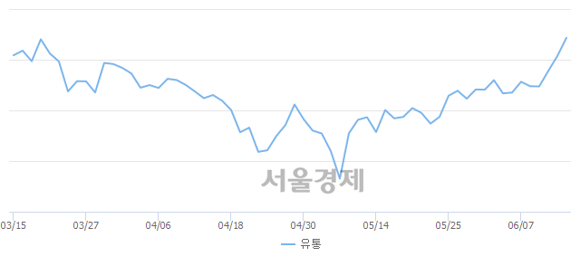 오후 12:00 현재 코스닥은 47:53으로 매수우위, 매도강세 업종은 건설업(0.76%↑)