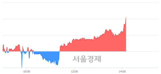 <유>카프로, 3.36% 오르며 체결강도 강세 지속(173%)